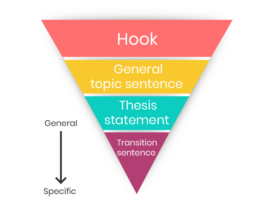How to Introduce the Topic of an Essay